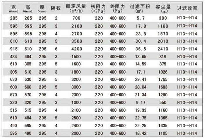 W型高效過濾器標準尺寸及基本性能指標